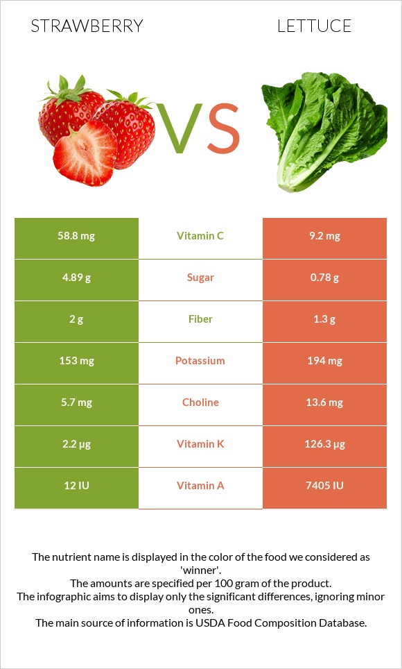 Strawberry vs Lettuce infographic