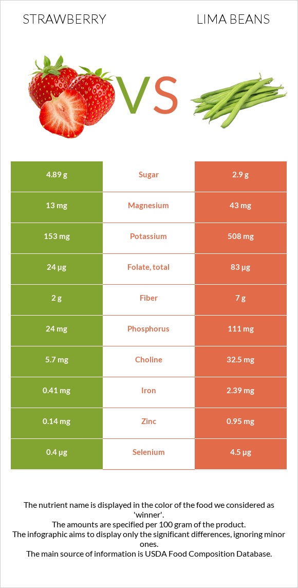 Strawberry vs Lima beans infographic