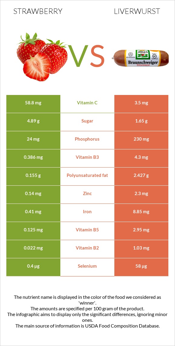 Strawberry vs Liverwurst infographic