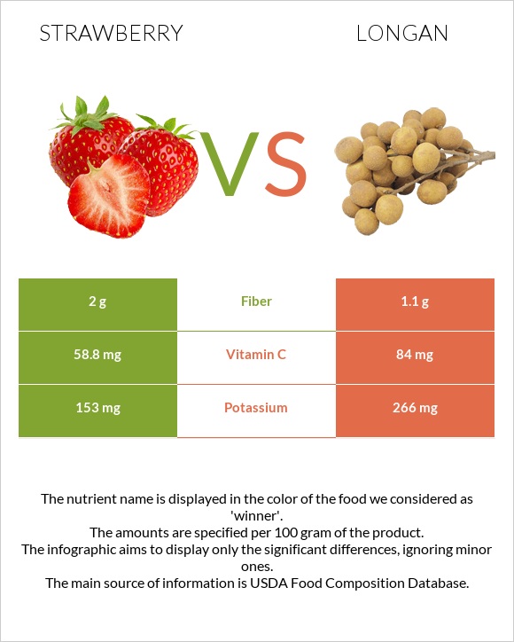 Strawberry vs Longan infographic