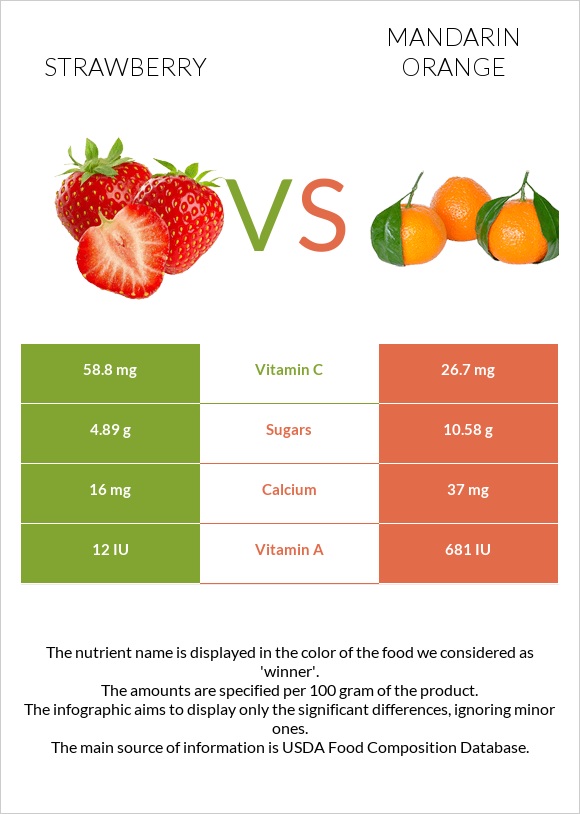 Strawberry vs Mandarin orange infographic