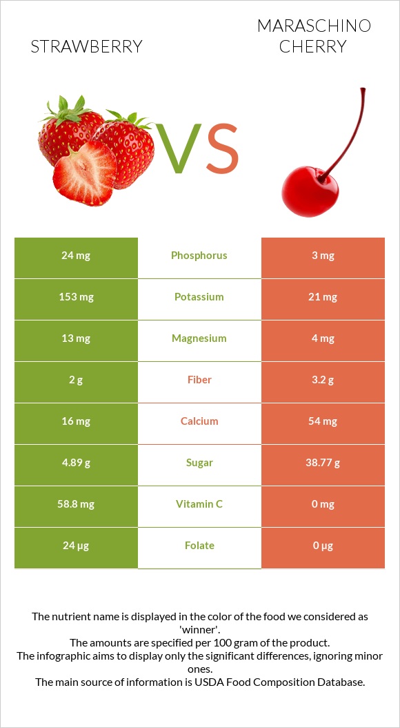 Strawberry vs Maraschino cherry infographic