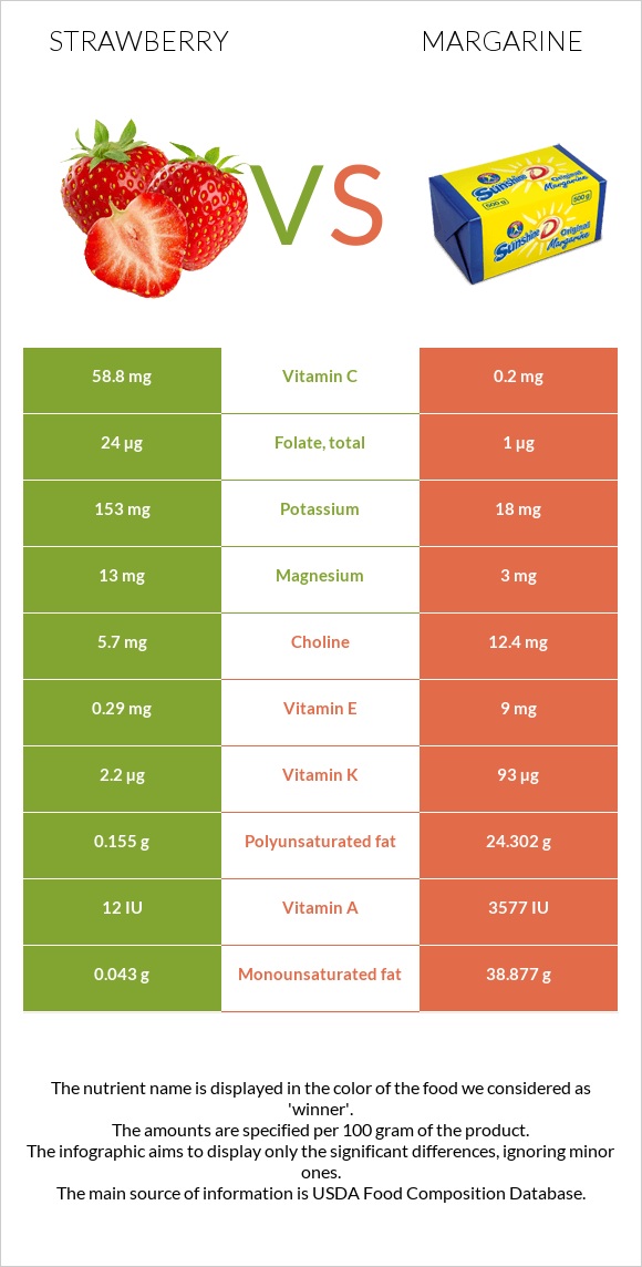 Strawberry vs Margarine infographic