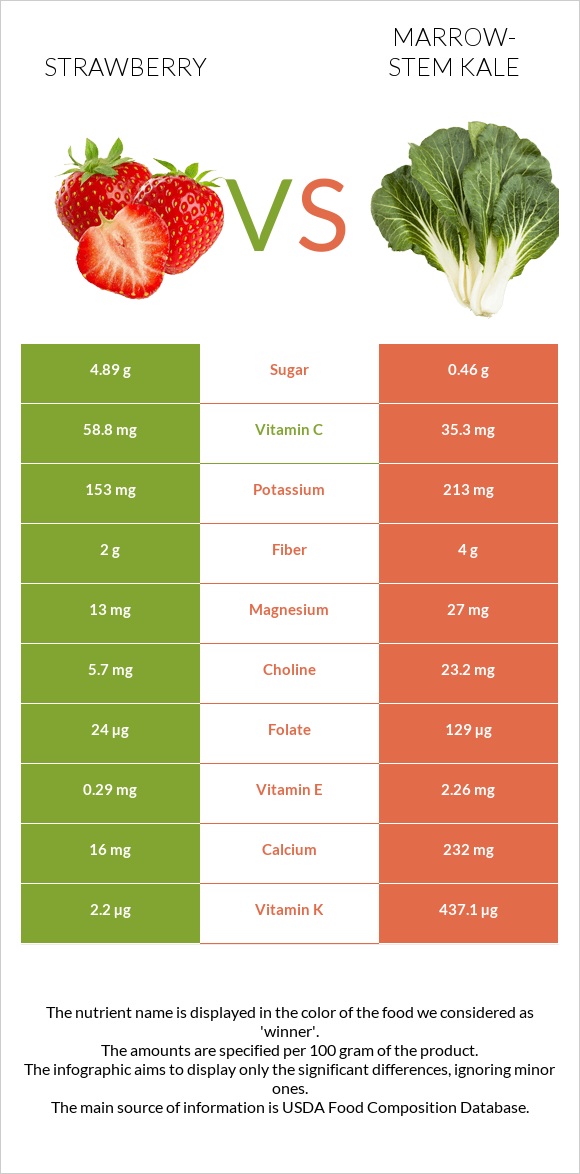 Strawberry vs Marrow-stem Kale infographic