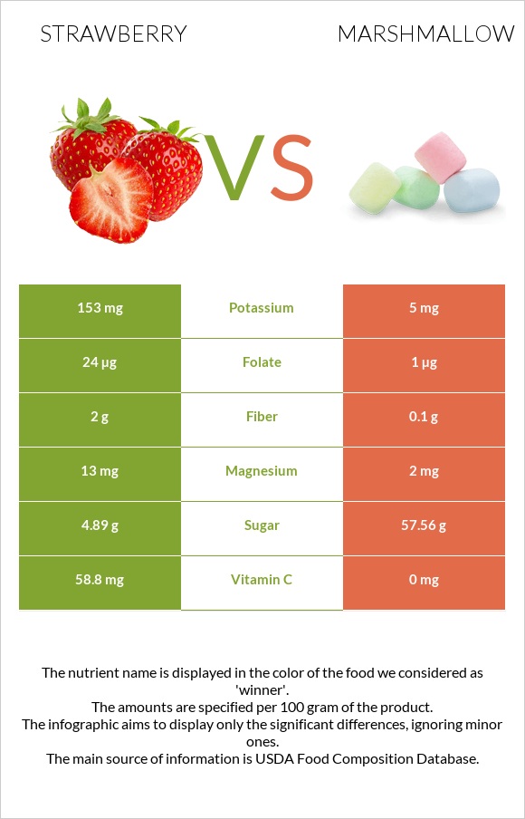 Strawberry vs Marshmallow infographic