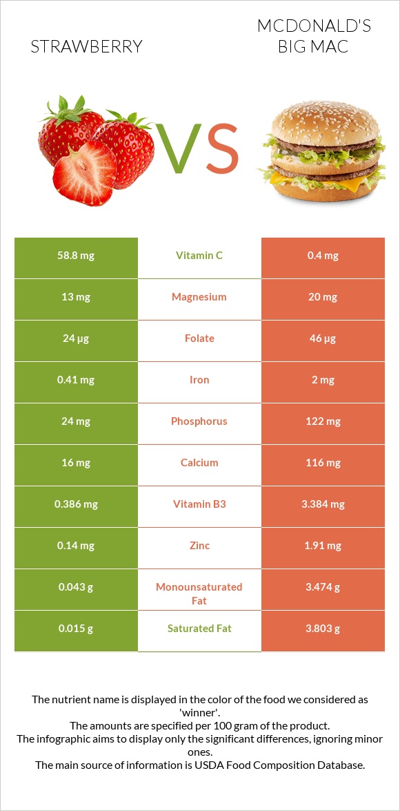 Strawberry vs McDonald's Big Mac infographic