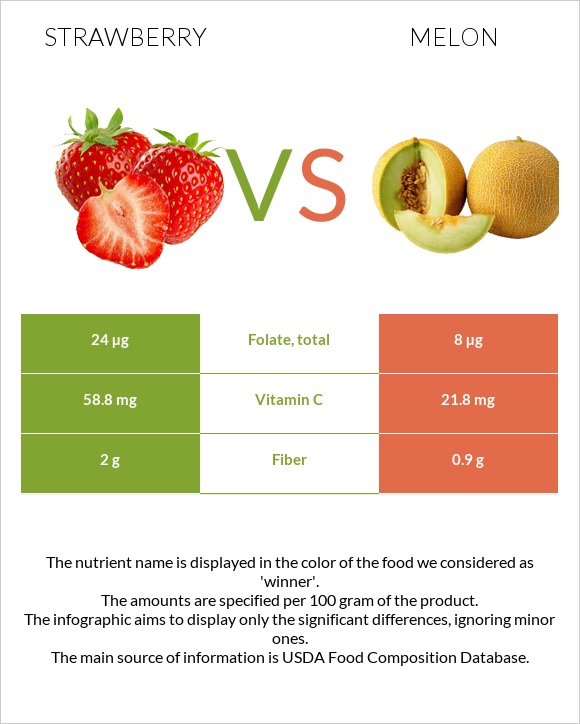 Strawberry vs Melon infographic