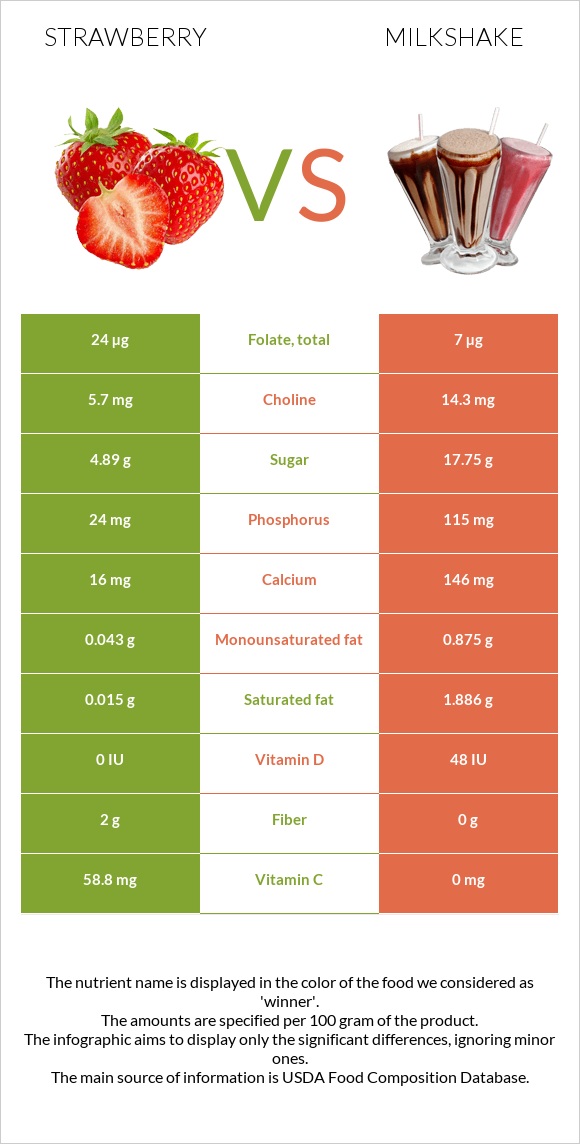 Strawberry vs Milkshake infographic