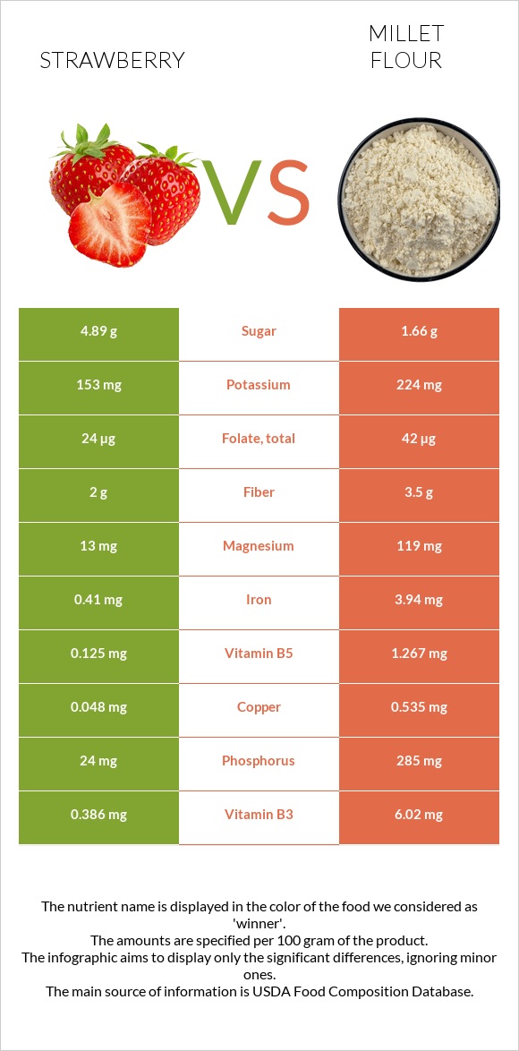 Strawberry vs Millet flour infographic