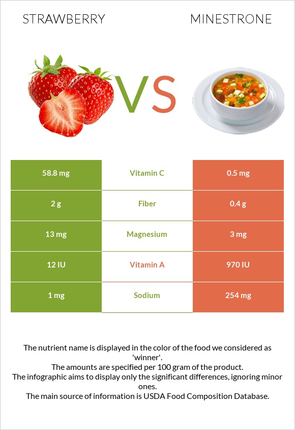 Strawberry vs Minestrone infographic