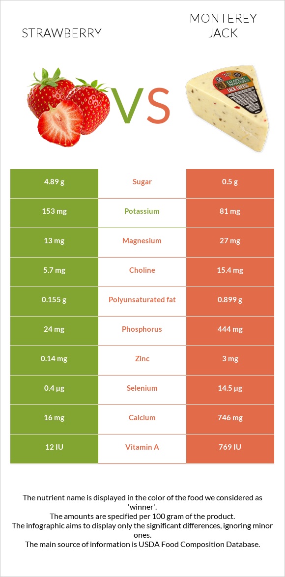 Strawberry vs Monterey Jack infographic