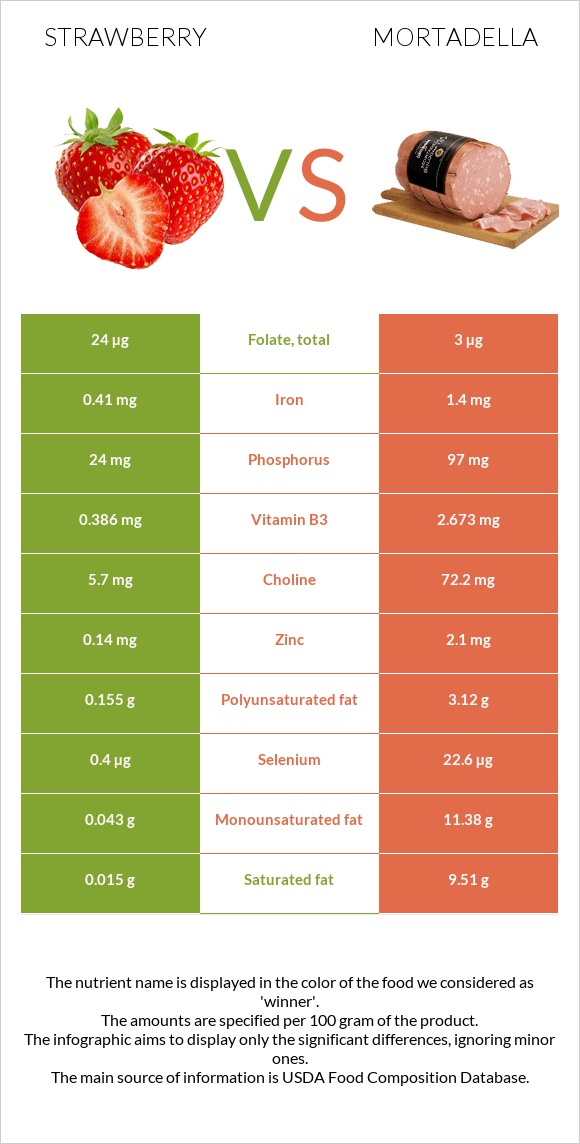 Strawberry vs Mortadella infographic