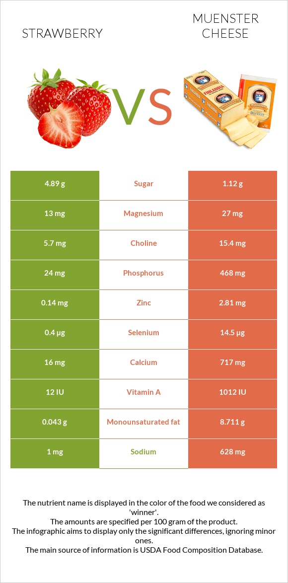 Strawberry vs Muenster cheese infographic