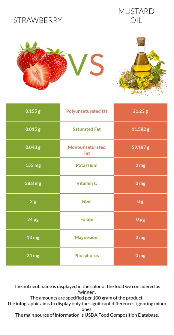 Strawberry vs Mustard oil infographic