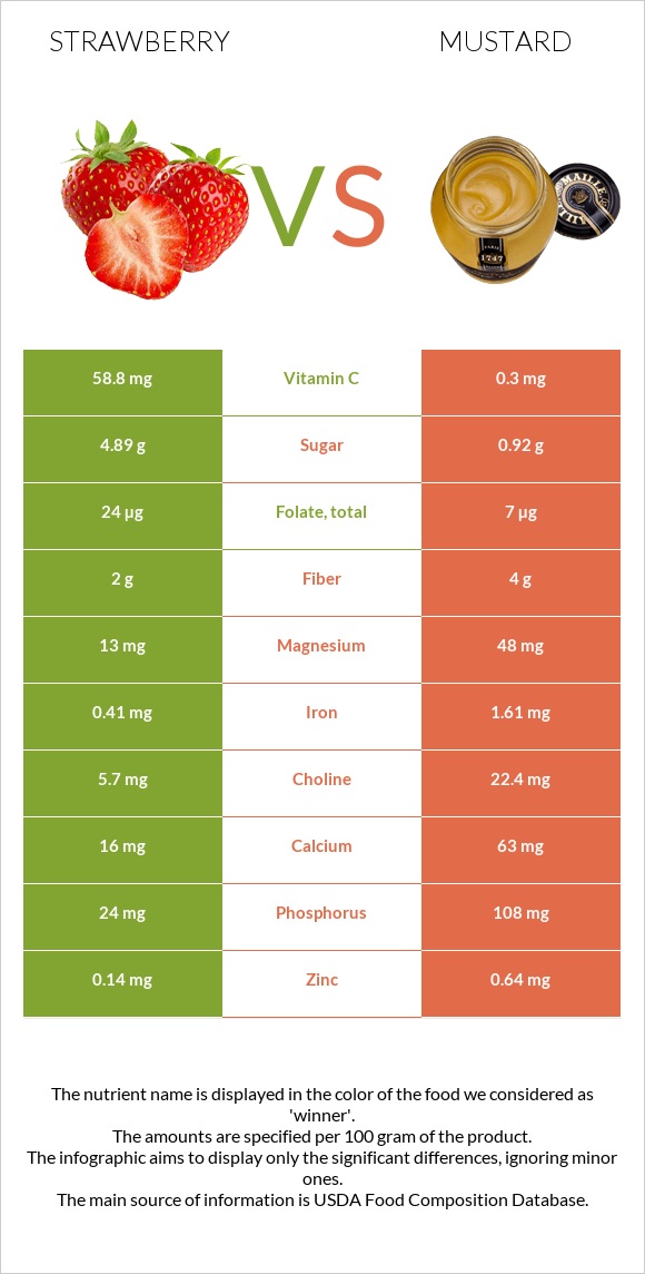 Strawberry vs Mustard infographic