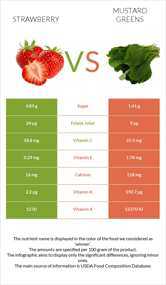 Strawberry vs Mustard Greens infographic