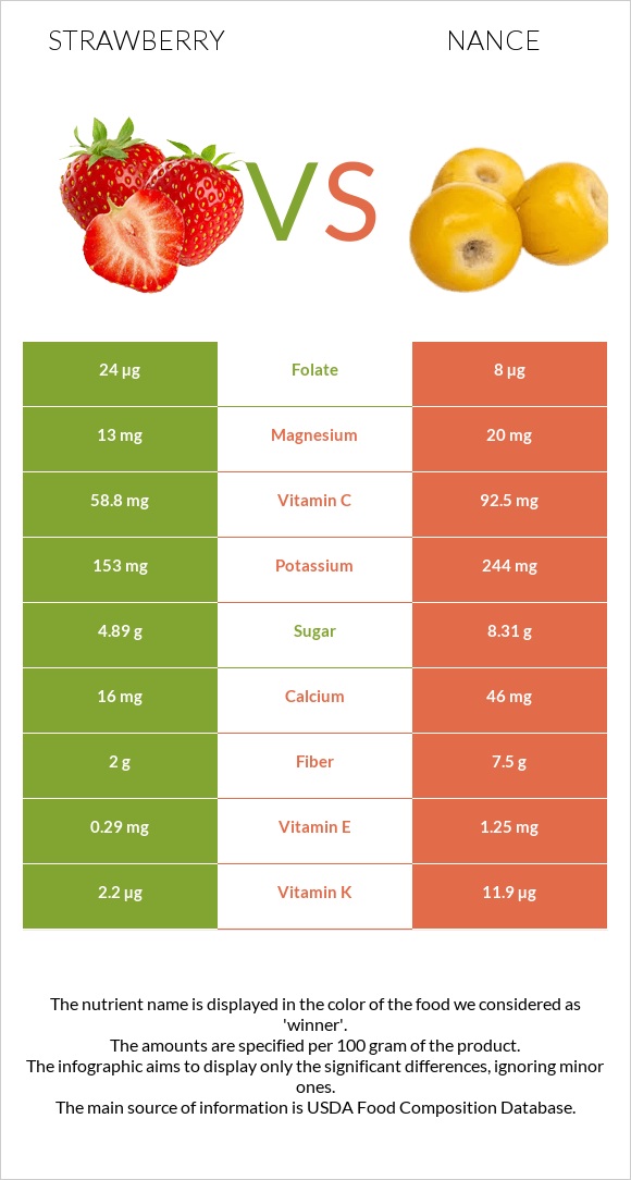 Strawberry vs Nance infographic