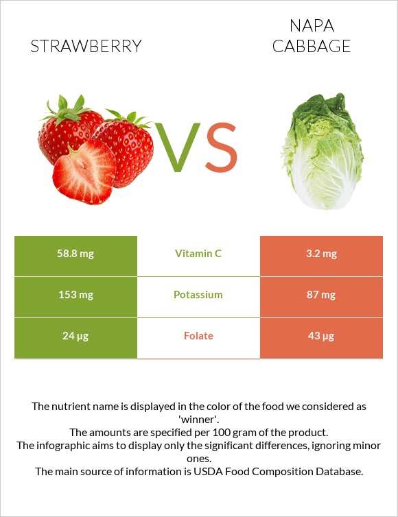 Strawberry vs Napa cabbage infographic