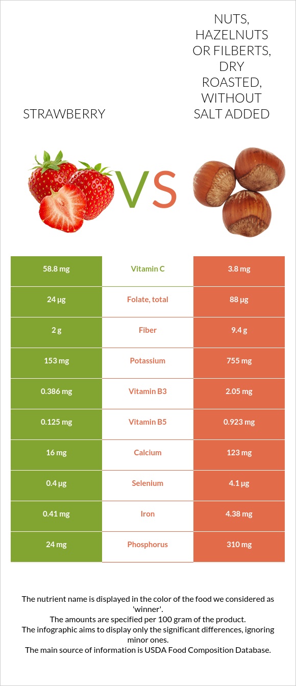 Strawberry vs. Nuts, hazelnuts or filberts, dry roasted, without salt ...