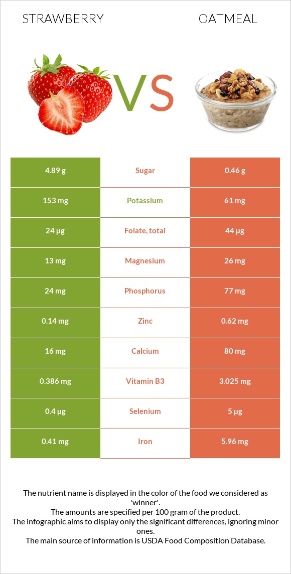 Ելակ vs Վարսակի շիլա infographic