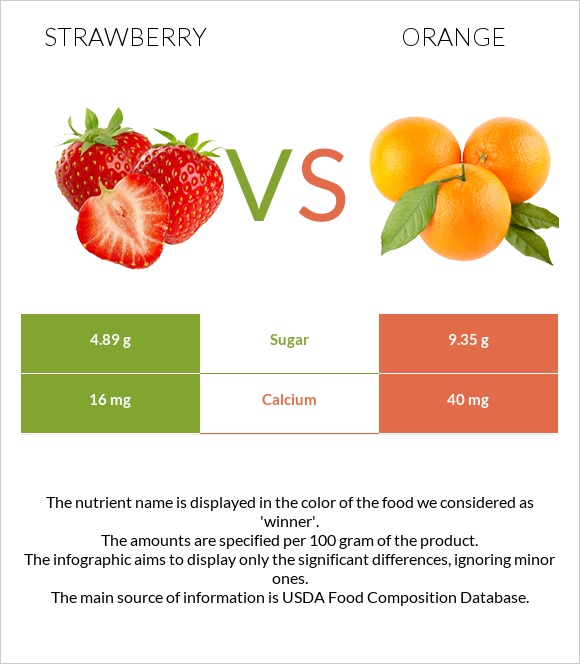 Strawberry vs Orange infographic