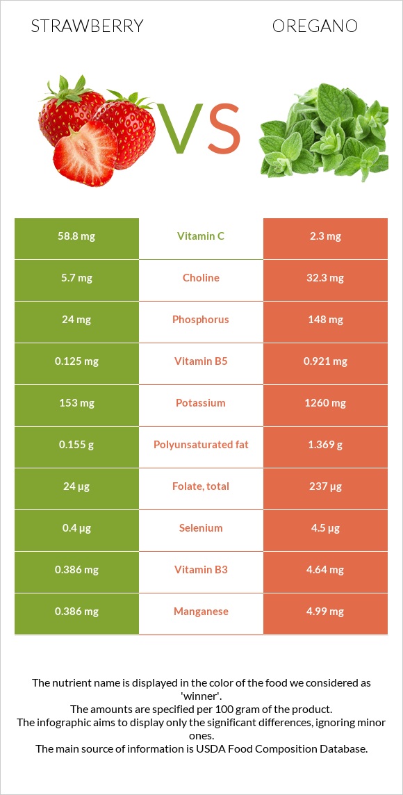 Strawberry vs Oregano infographic