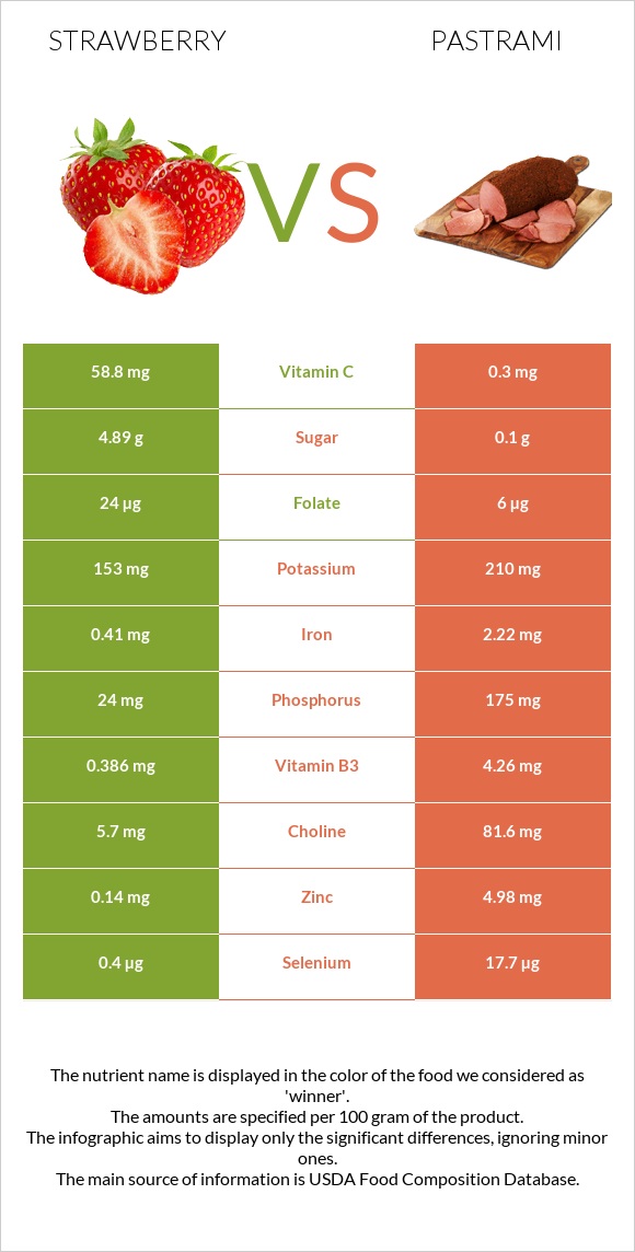 Strawberry vs Pastrami infographic