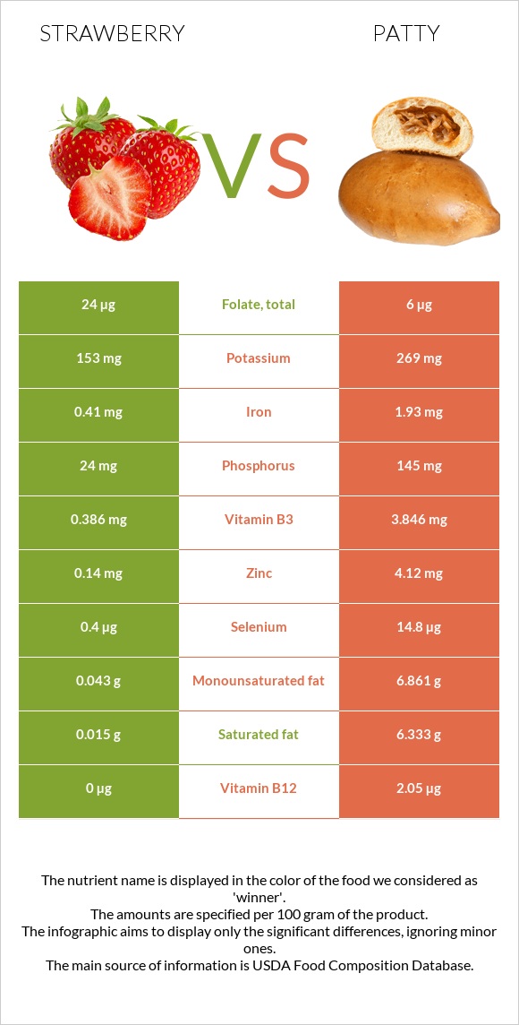 Strawberry vs Patty infographic