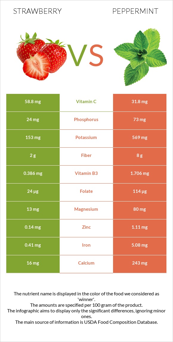 Strawberry vs Peppermint infographic