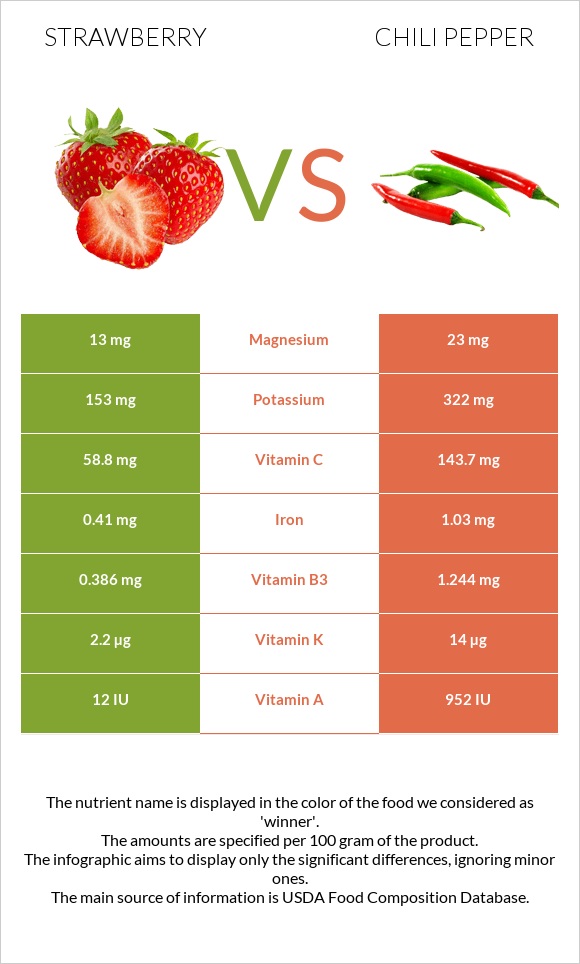 Strawberry vs Chili pepper infographic