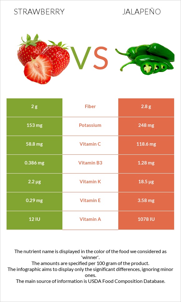 Strawberry vs Jalapeño infographic
