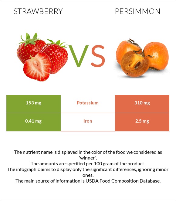 Strawberry vs Persimmon infographic