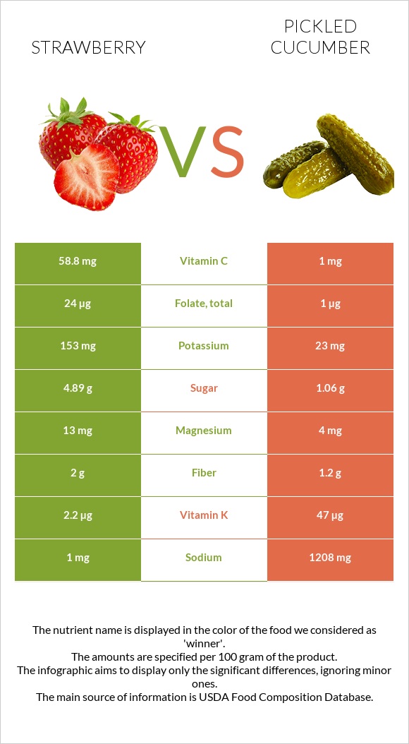 Strawberry vs Pickled cucumber infographic