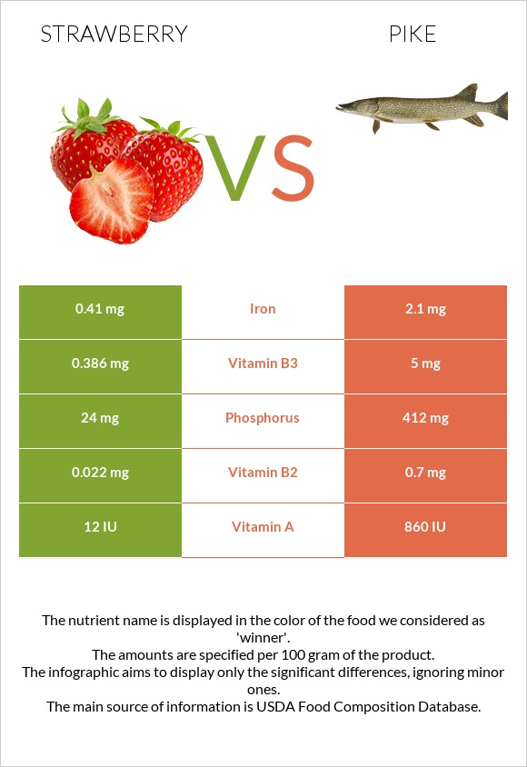 Strawberry vs Pike infographic