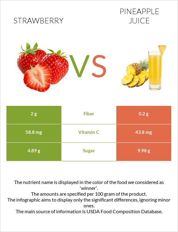 Strawberry vs Pineapple juice infographic