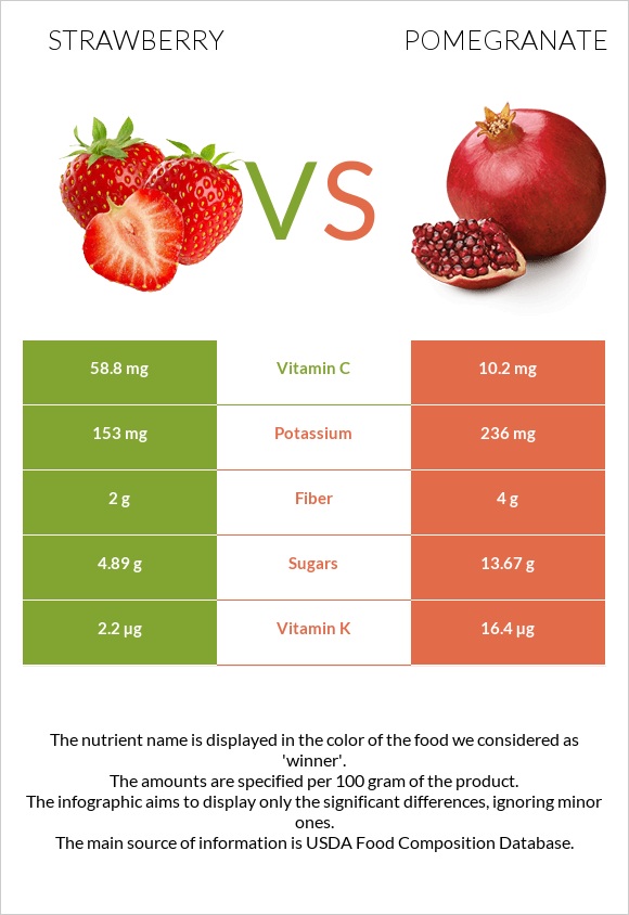 Strawberry vs Pomegranate infographic