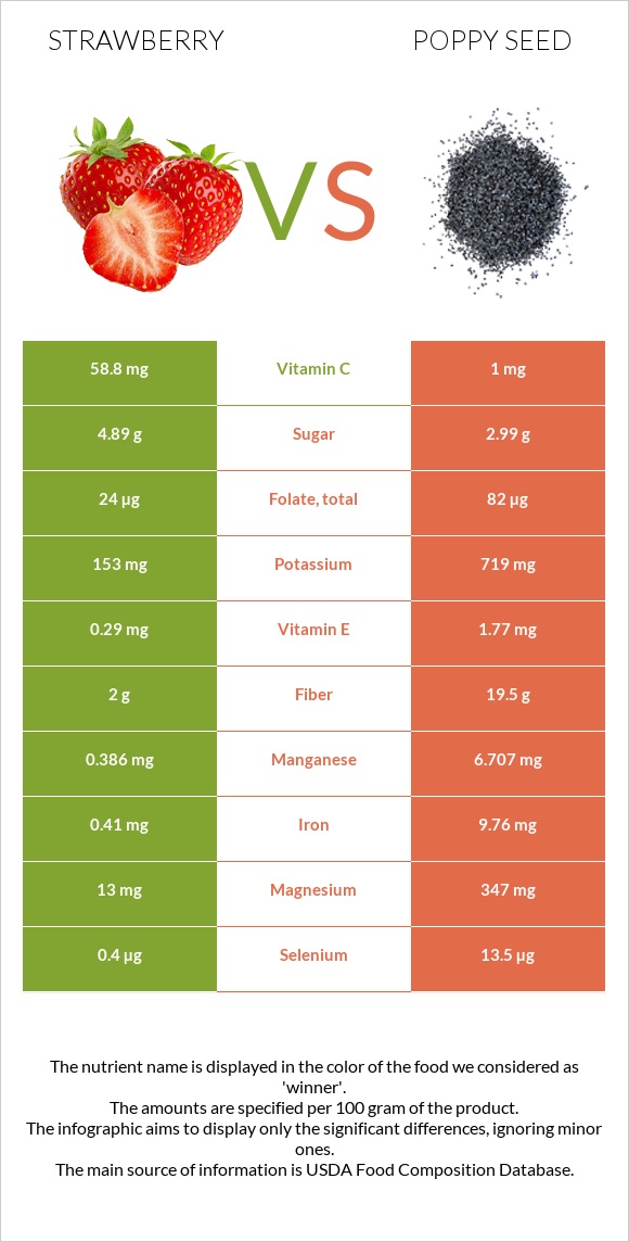 Strawberry vs Poppy seed infographic