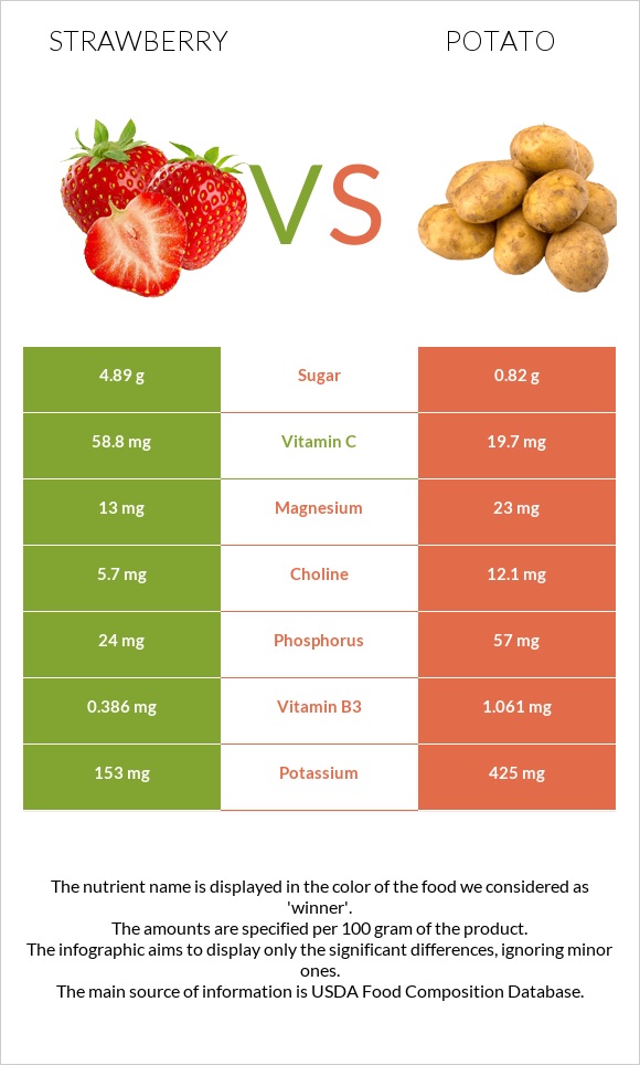 Strawberry vs Potato infographic