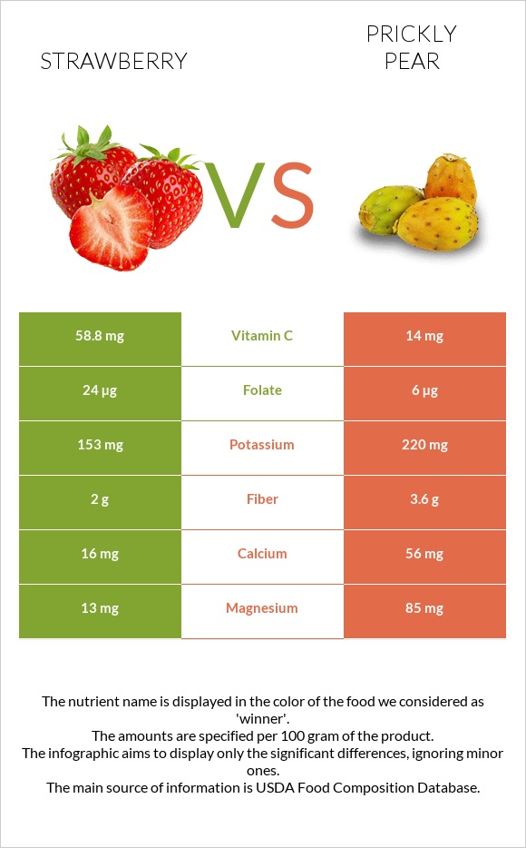 Strawberry vs Prickly pear infographic