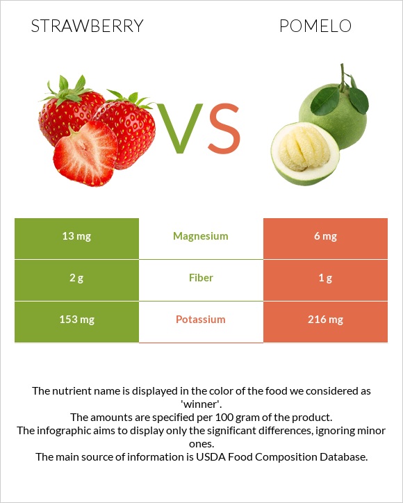Strawberry vs Pomelo infographic