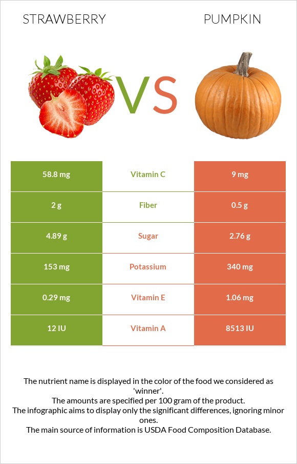 Strawberry vs Pumpkin infographic