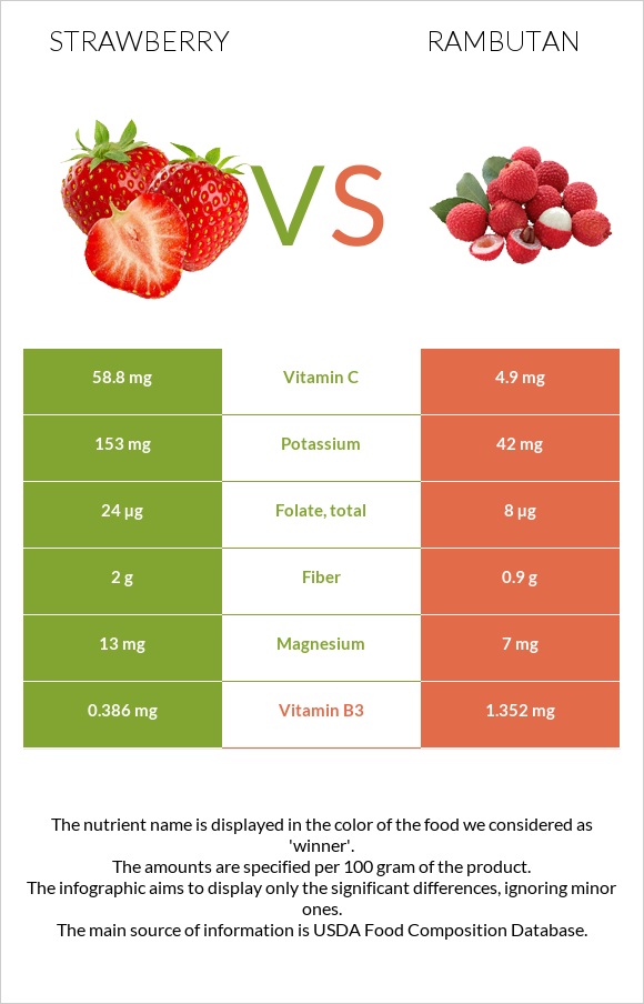 Strawberry vs Rambutan infographic