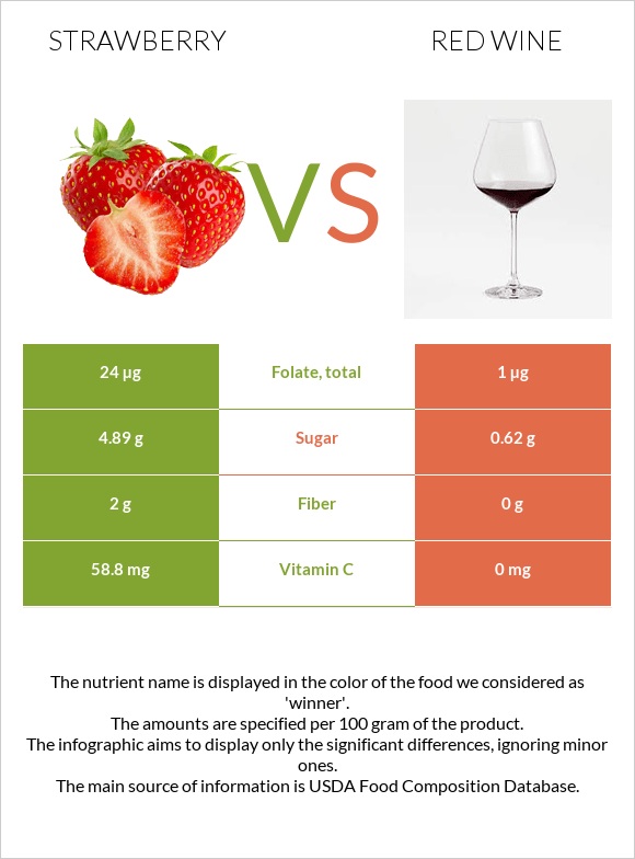 Strawberry vs Red Wine infographic