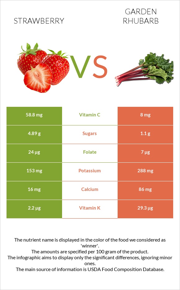 Strawberry vs Garden rhubarb infographic