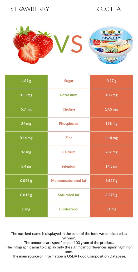 Strawberry vs Ricotta infographic