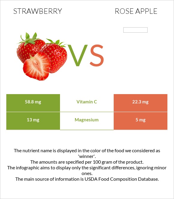 Strawberry vs Rose apple infographic