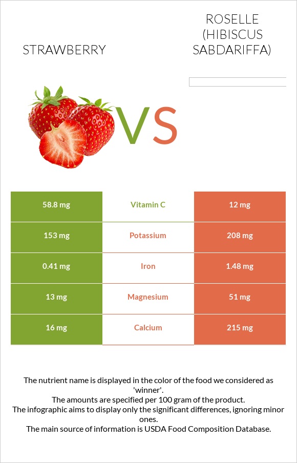 Strawberry vs Roselle infographic