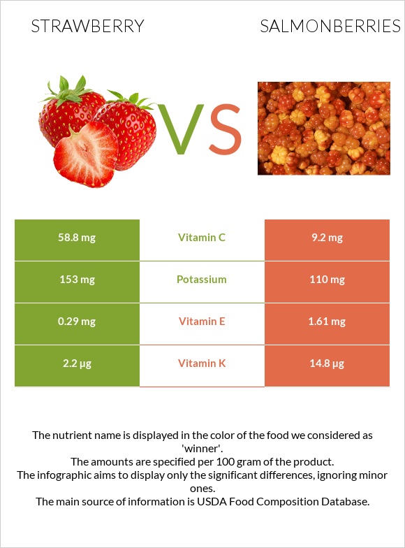 Strawberry vs Salmonberries infographic