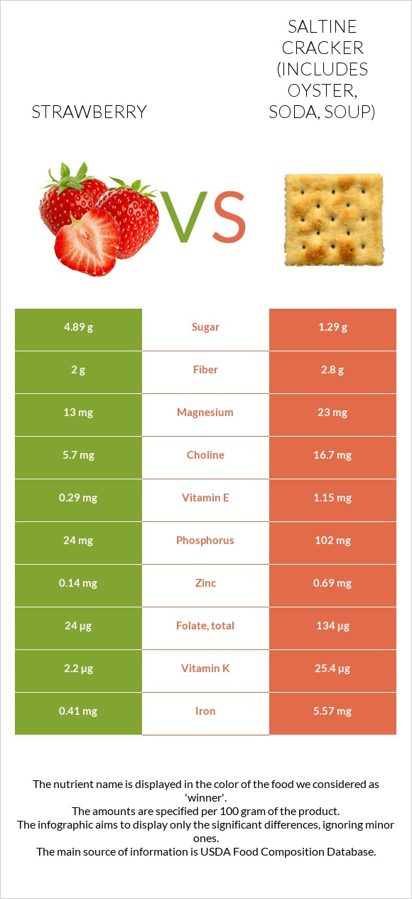 Strawberry vs Saltine cracker (includes oyster, soda, soup) infographic