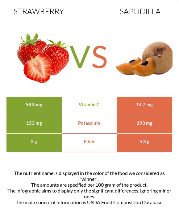 Strawberry vs Sapodilla infographic
